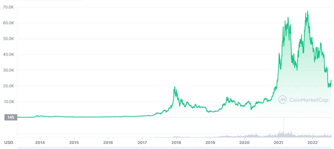 bitcoin all time price